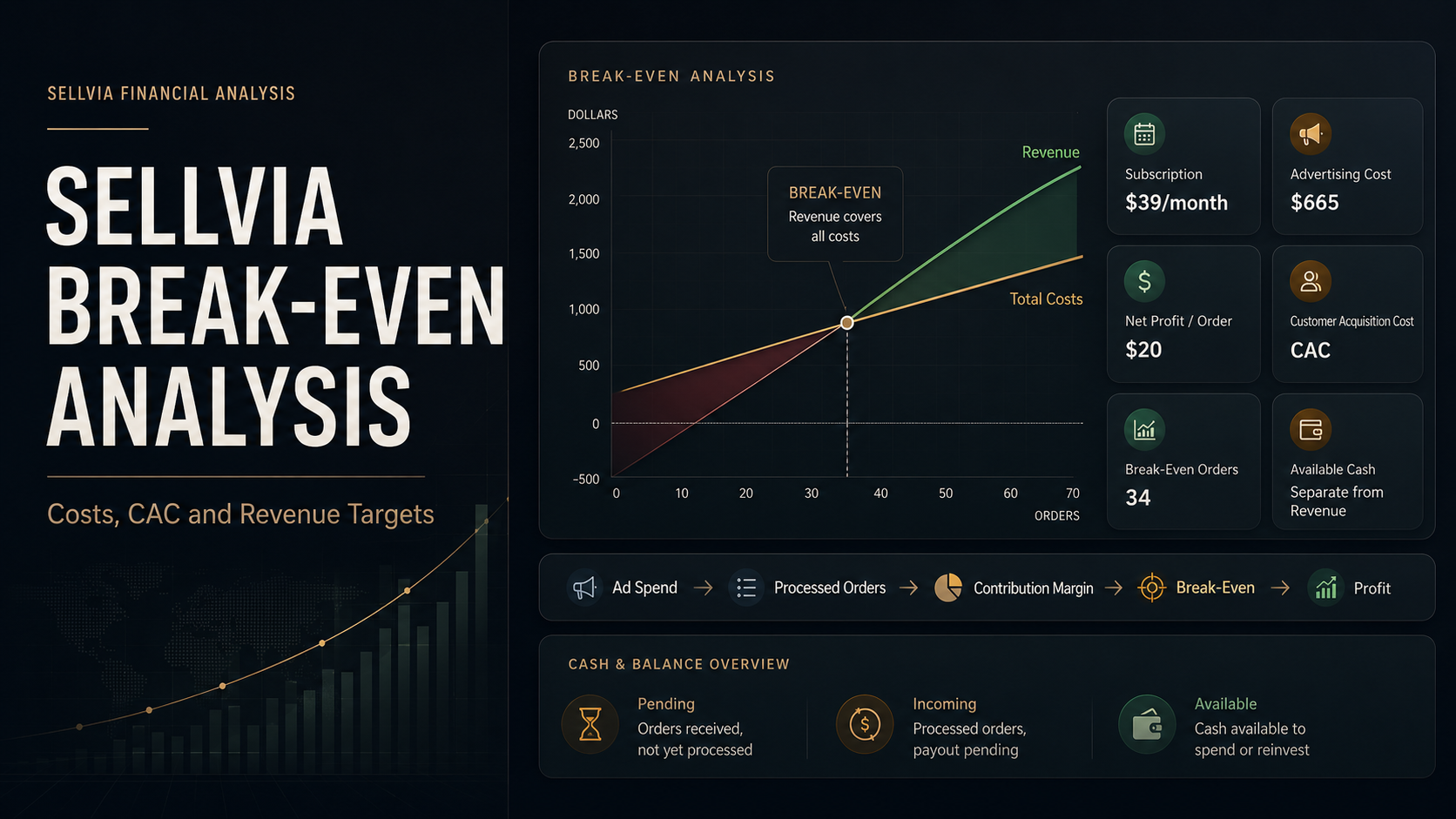 Sellvia Break-Even Analysis