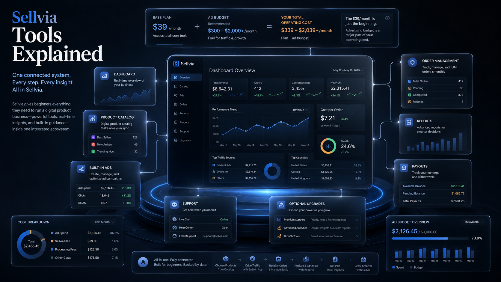 Sellvia Tools Explained: Dashboard, Ads, Products, Orders, Reports, and Payouts