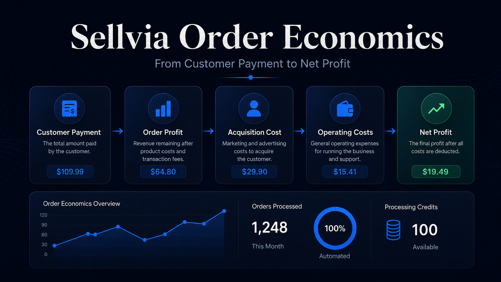 Sellvia Order Economics: From Customer Payment to Net Profit
