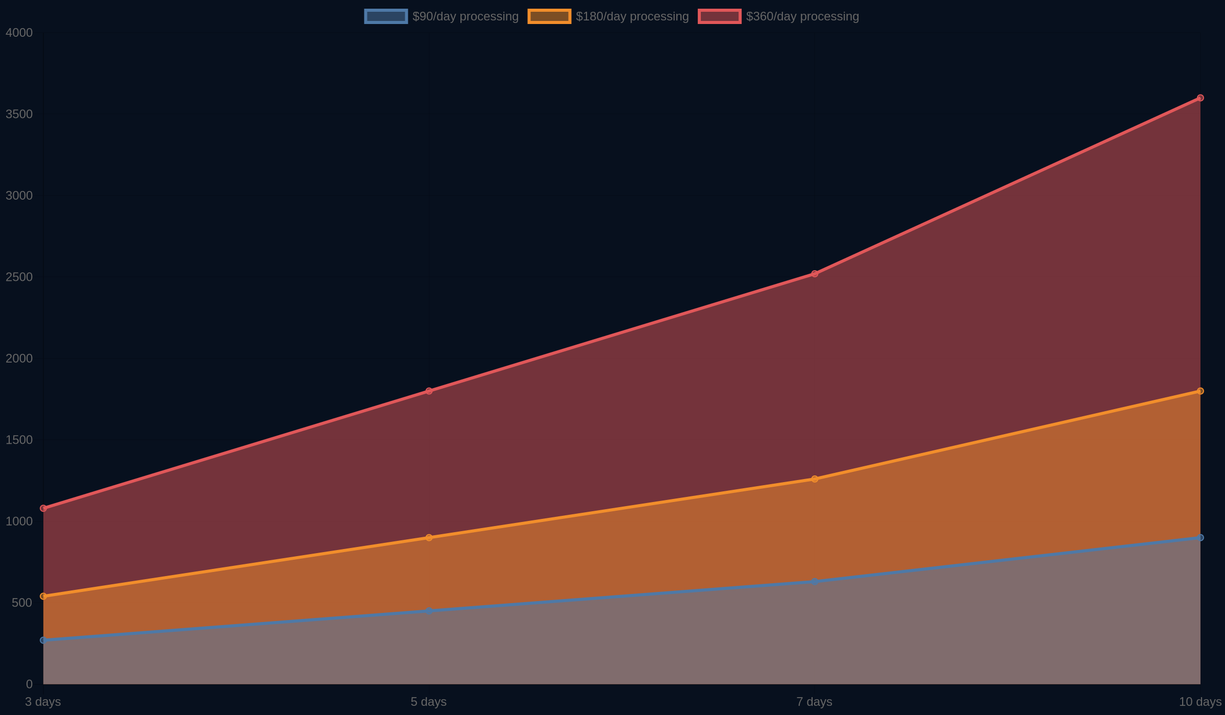 Chart showing modeled Sellvia processing capital by daily cash need and runway