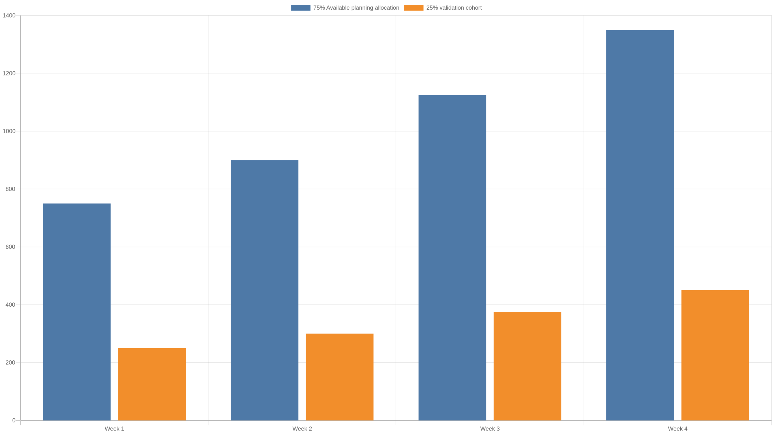 Illustrative chart showing 75 percent available allocation and 25 percent validation cohorts over four weeks