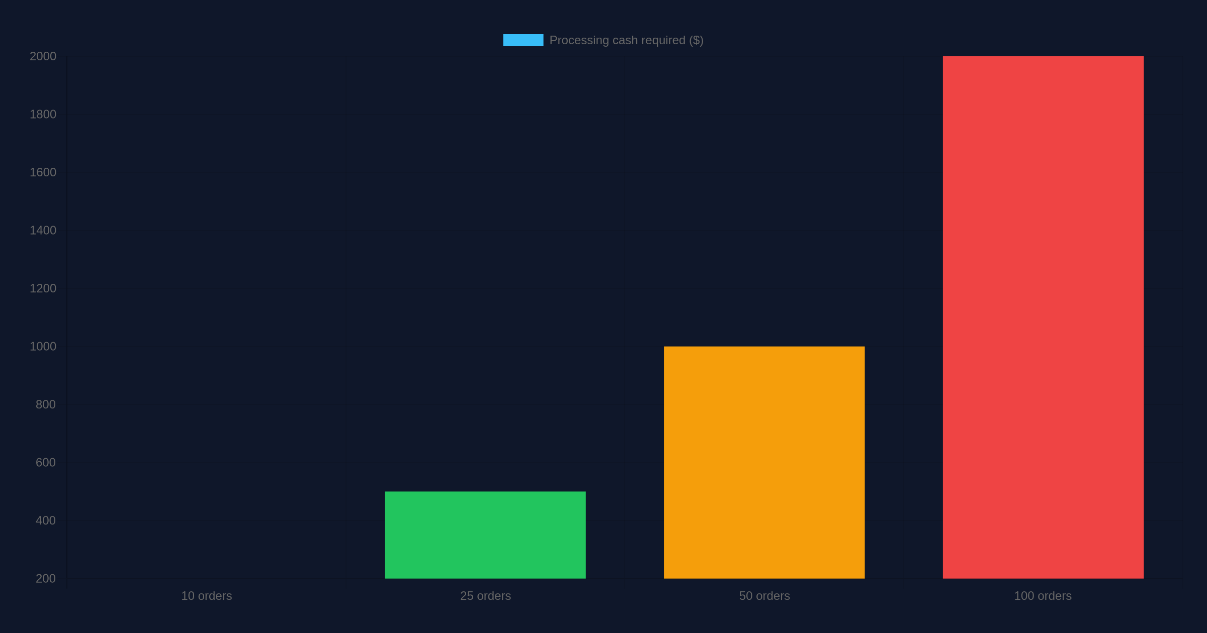 Bar chart showing modeled Sellvia processing cash requirements of $200, $500, $1,000 and $2,000 at 10, 25, 50 and 100 orders