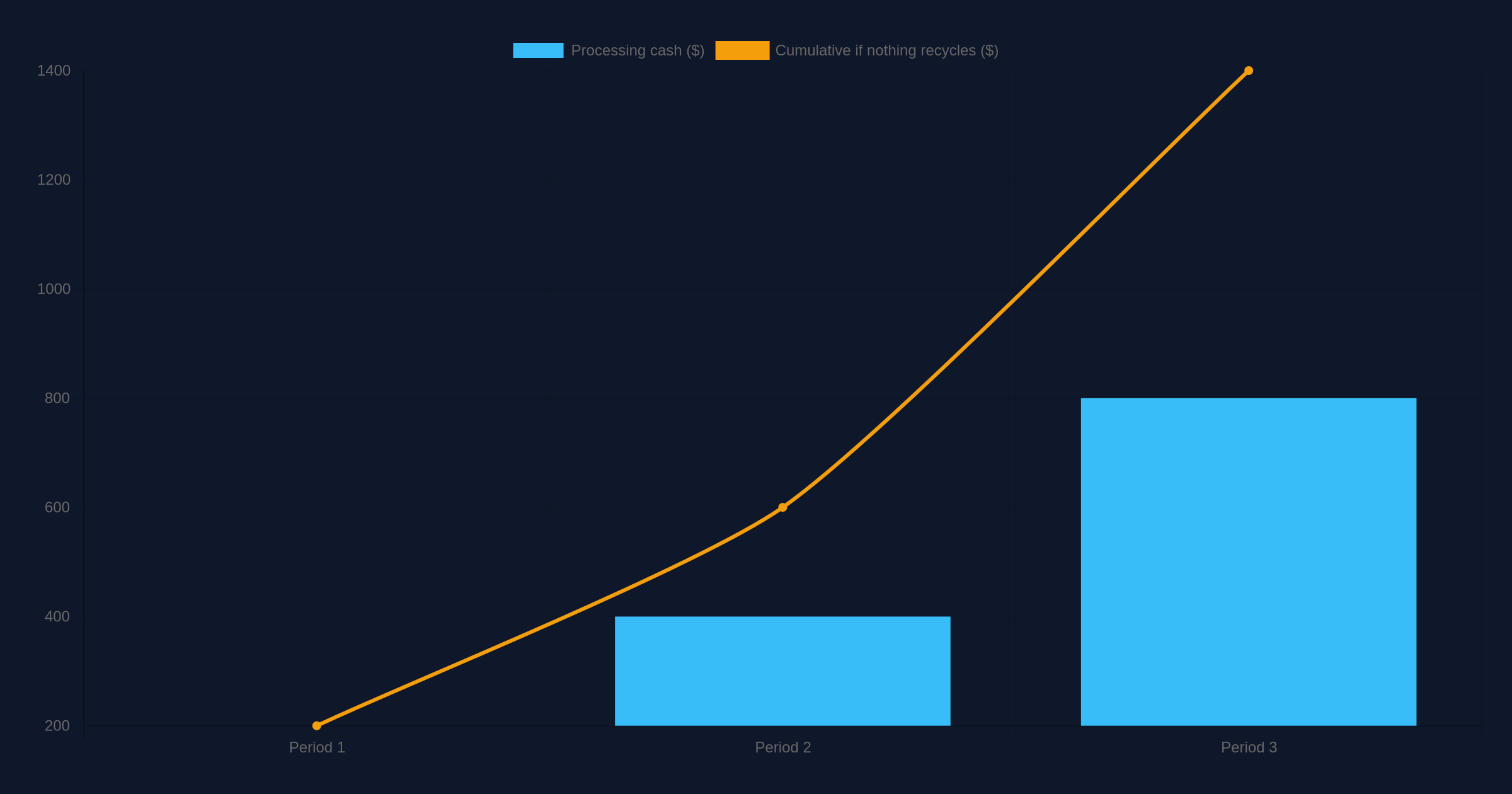 Chart showing modeled Sellvia processing cash rising from $200 to $400 to $800 while cumulative unrecycled cash reaches $1,400